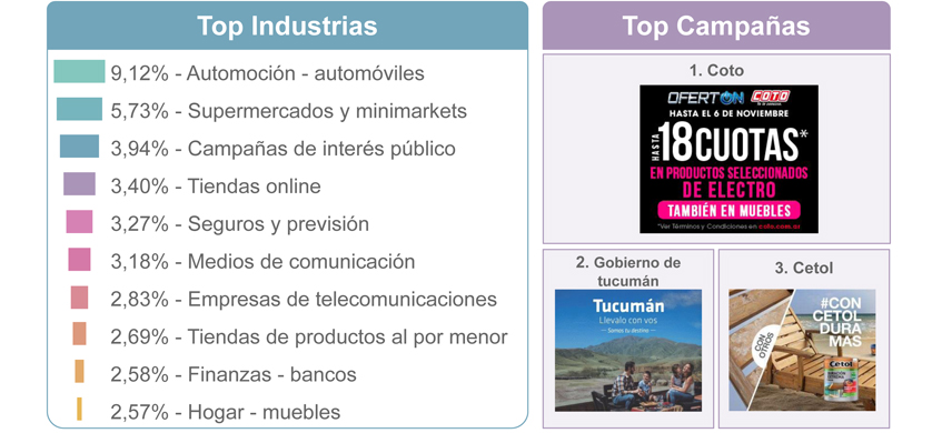 Coto, Tucumán y Cetol, las campañas con mayor inversión digital de noviembre