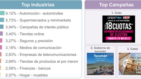 Coto, Tucumán y Cetol, las campañas con mayor inversión digital de noviembre