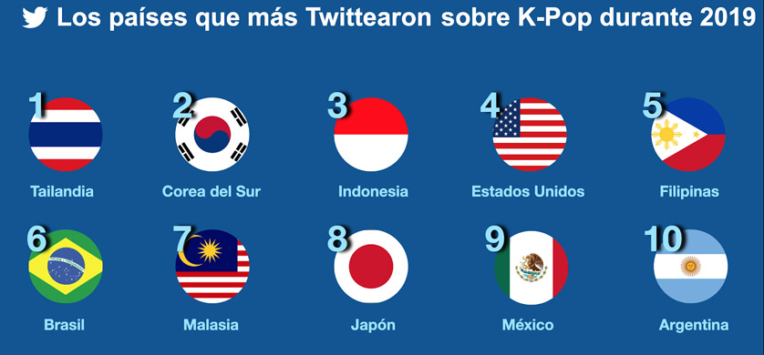 #KPopTwitter llegó a la cima en 2019, con 6.1 mil millones de Tweets