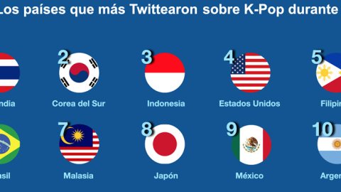 #KPopTwitter llegó a la cima en 2019, con 6.1 mil millones de Tweets