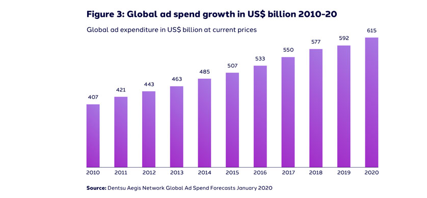 Dentsu Aegis Network estima que la inversión publicitaria crecerá 3,9% en 2020