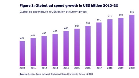 Dentsu Aegis Network estima que la inversión publicitaria crecerá 3,9% en 2020