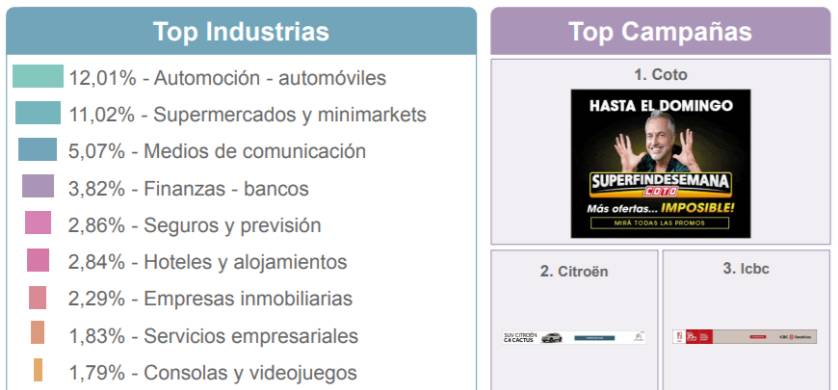 Coto, Citroën e ICBC, las campañas con mayor inversión digital de enero