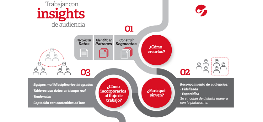 El arte de trabajar con insights de audiencia