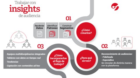 El arte de trabajar con insights de audiencia