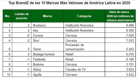 BrandZTM: cuáles son las marcas más valiosas de la región