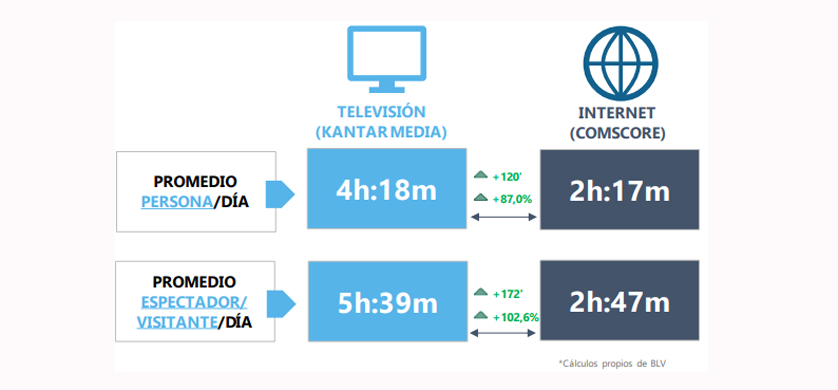España: aunque crece la audiencia de Internet, sigue ganando la TV