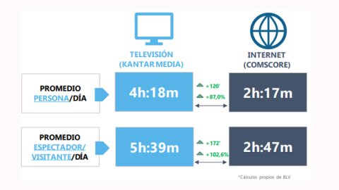 España: aunque crece la audiencia de Internet, sigue ganando la TV