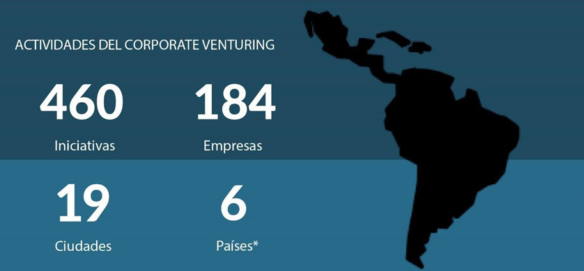 Argentina lidera el ranking de prácticas de corporate venturing en la región