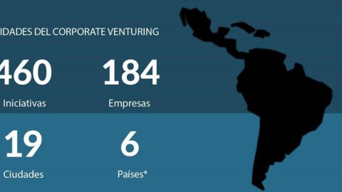 Argentina lidera el ranking de prácticas de corporate venturing en la región