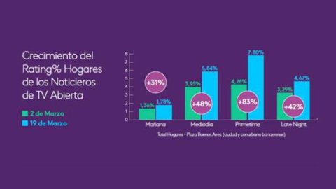 Kantar: Las noticias en TV generan confianza y logran un gran crecimiento en la era de las fake news