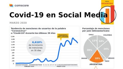 Los cambios en las tendencias de consumo por el coronavirus en Argentina