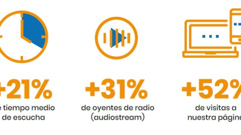 En cuarentena, creció la audiencia de Cadena 3