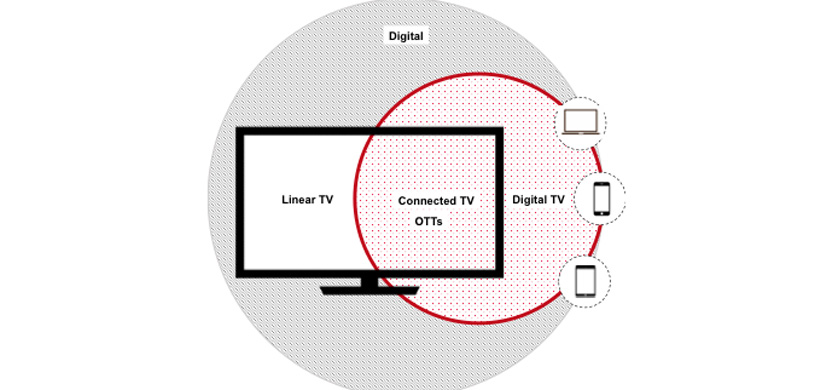 Smartclip analiza el consumo en digital y connectedTV