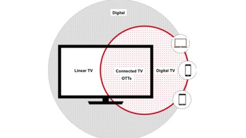 Smartclip analiza el consumo en digital y connectedTV