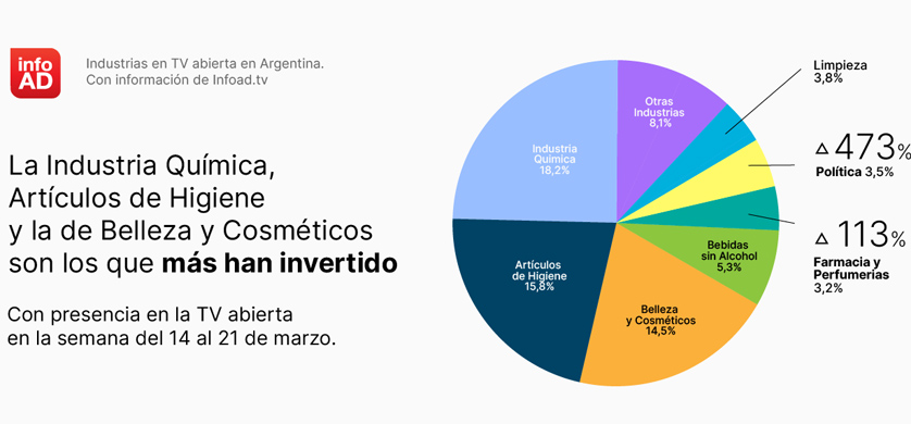 Los artículos de higiene aumentaron 30% su pauta en TV de aire