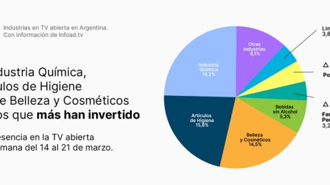 Los artículos de higiene aumentaron 30% su pauta en TV de aire