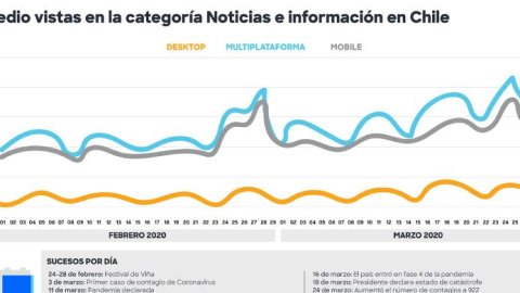 El consumo de medios en tiempos de cuarentena