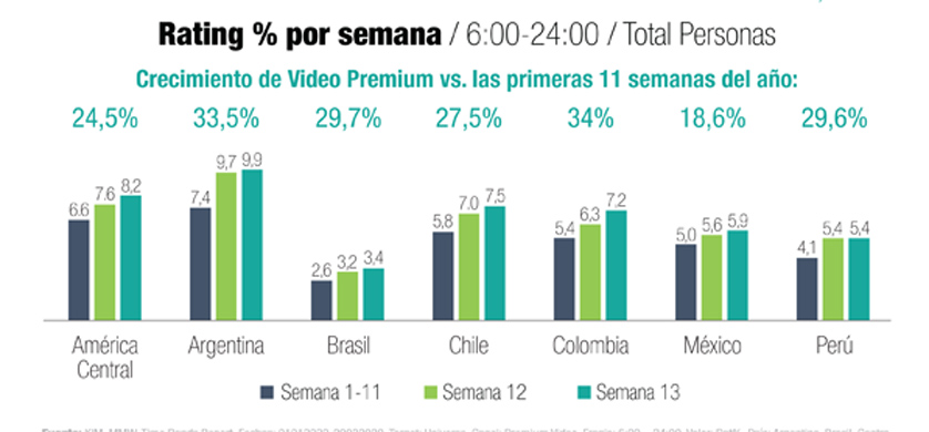 LAMAC: el consumo de video premium crece en América Latina