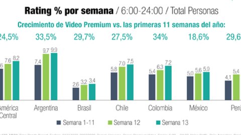 LAMAC: el consumo de video premium crece en América Latina