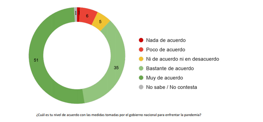 Qué esperan los argentinos sobre la pandemia de coronavirus