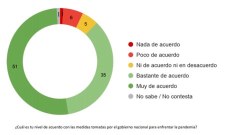 Qué esperan los argentinos sobre la pandemia de coronavirus