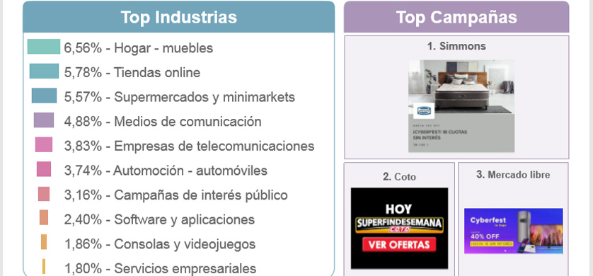 Simmons, Coto y Mercado Libre, las campañas con mayor inversión digital en marzo