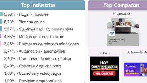 Simmons, Coto y Mercado Libre, las campañas con mayor inversión digital en marzo