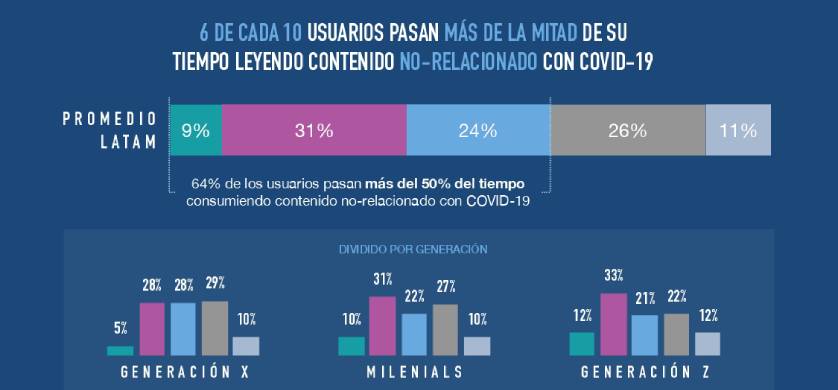 Teads: 6 de cada 10 personas dedican su tiempo a leer contenido no relacionado con el Coronavirus