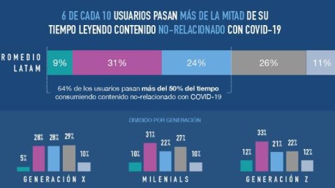 Teads: 6 de cada 10 personas dedican su tiempo a leer contenido no relacionado con el Coronavirus