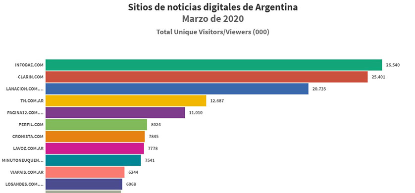 Sitios de noticias digitales: Infobae fue el medio más leído en marzo