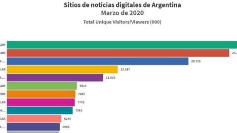 Sitios de noticias digitales: Infobae fue el medio más leído en marzo