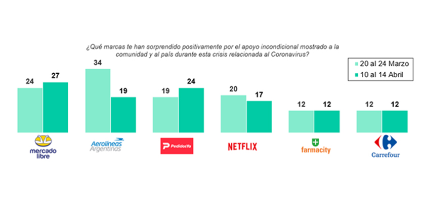 ¿Cuáles son las marcas que mejor están reaccionando a la crisis?