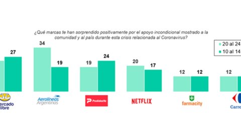 ¿Cuáles son las marcas que mejor están reaccionando a la crisis?