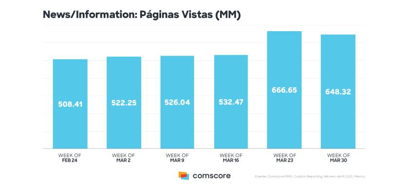 Comscore en México: consumo digital en el marco de la pandemia