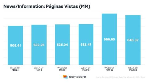 Comscore en México: consumo digital en el marco de la pandemia