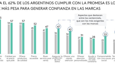 Kantar: la confianza es la clave para la recuperación de las marcas