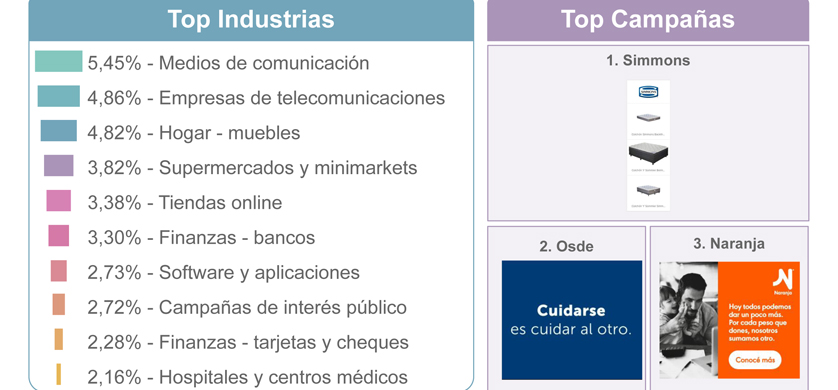 Simmons, OSDE y Naranja, las campañas con mayor inversión digital en abril