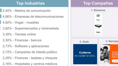 Simmons, OSDE y Naranja, las campañas con mayor inversión digital en abril