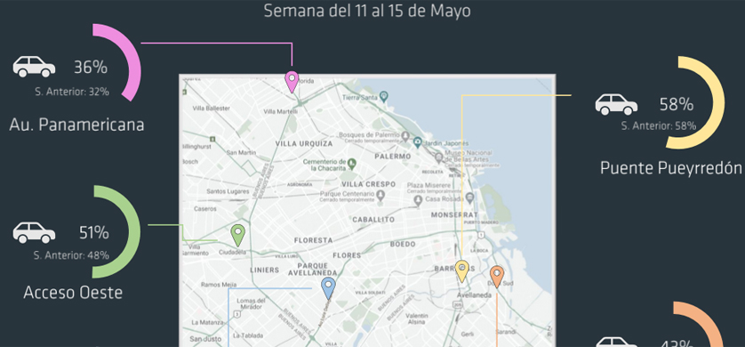 Scopesi: creció 50% la circulación en la vía pública