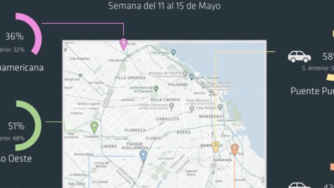 Scopesi: creció 50% la circulación en la vía pública