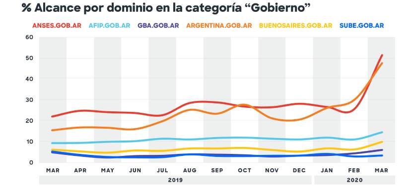 Comscore: Una Mirada Profunda hacia el Comportamiento Online durante Marzo 2020 en Argentina