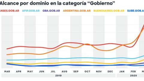 Comscore: Una Mirada Profunda hacia el Comportamiento Online durante Marzo 2020 en Argentina