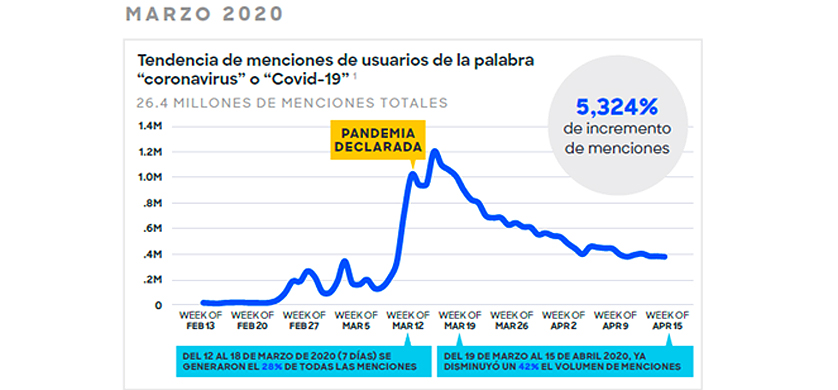 Colombia: caen las menciones al Coronoavirus en redes sociales