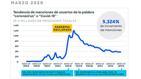 Colombia: caen las menciones al Coronoavirus en redes sociales
