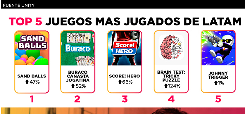 Cuarentena: cuánto creció el consumo de juegos móviles en la región