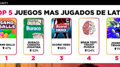 Cuarentena: cuánto creció el consumo de juegos móviles en la región