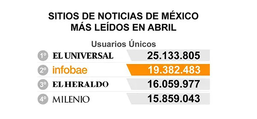 Infobae superó los 19 millones de usuarios únicos en México