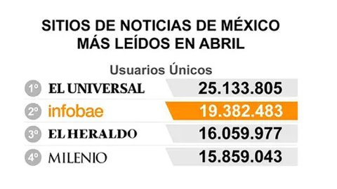Infobae superó los 19 millones de usuarios únicos en México