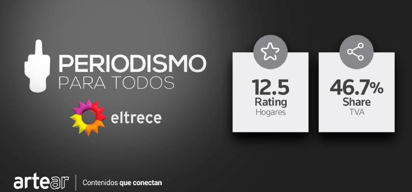 Volvió Periodismo para todos en Eltrece y fue lo más visto del domingo